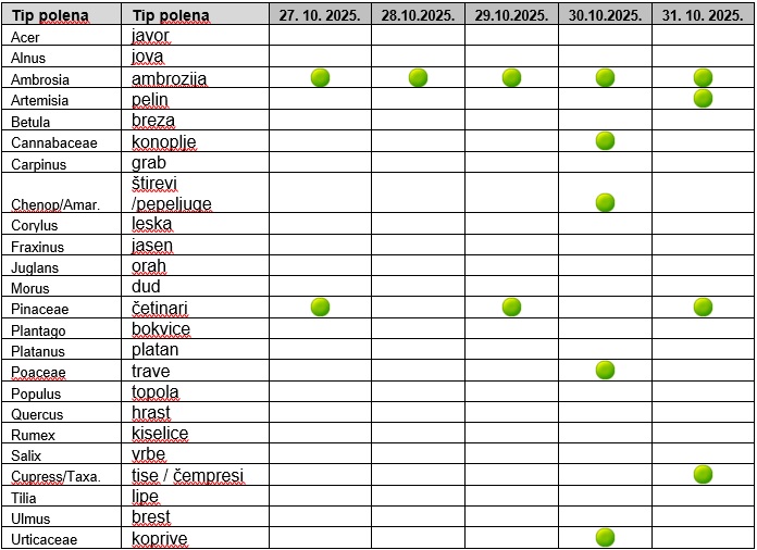 Monitoring polena u vazduhu na teritoriji AP Vojvodine – Sremska Mitrovica