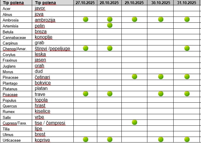 Monitoring polena u vazduhu na teritoriji AP Vojvodine – Vrbas